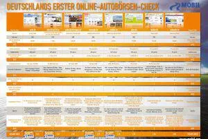 Bild: Deutschlands großer AUTOBÖRSEN-CHECK