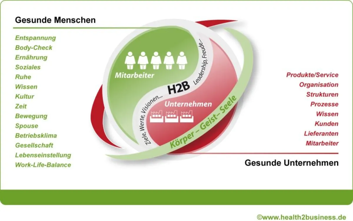 H2B: ganzheitliches und intgriertes Gesundheitsmanagement