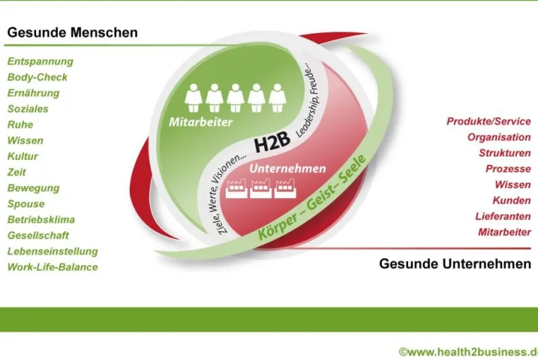 Bild: Wo bleibt der Mensch? Bei Health2Business steht er im Mittelpunkt