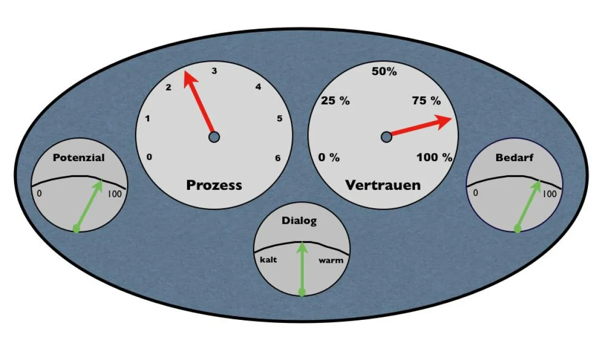Cockpit für die Erfolgsfaktoren im Vertrieb
