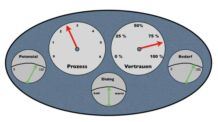Bild: Erfolg im Vertrieb früh sichtbar werden lassen