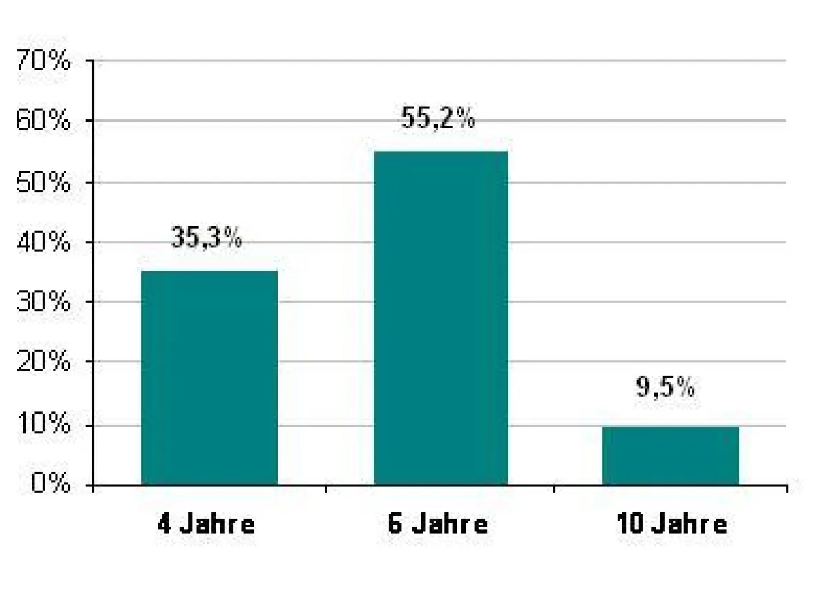 Wie lange sollten Schüler Ihrer Meinung nach eine gemeinsame Schule besu-chen, bevor sie auf unterschiedliche Schulformen aufgeteilt werden?