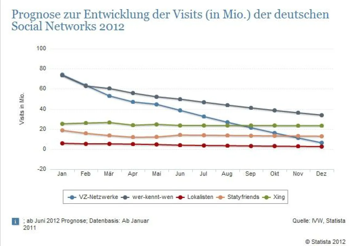 Prognose zur Entwicklung der Visits (in Mio.) der deutschen Social Networks 2012 - Quelle: Statista