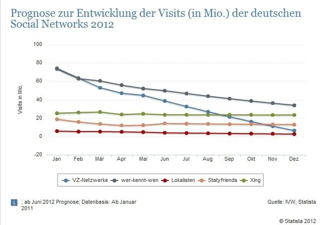 Bild: Soziale Medien: Deutsche Netzwerke im Niedergang