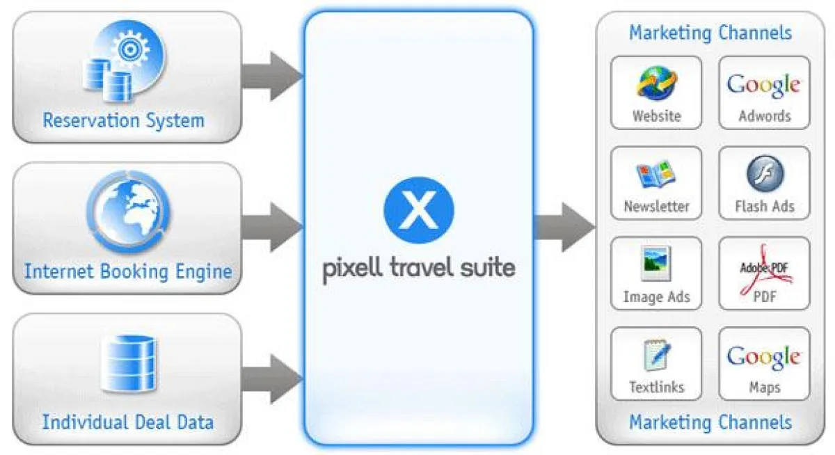 Funktionsweise der pixell Travel Suite