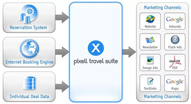 Bild: pixell nominiert für den Innovation Award der Travel Technology Show