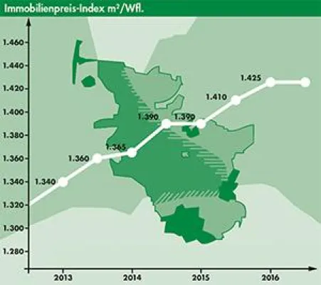 Bild: Immobilienpreise im Norden trotz hoher Nachfrage stabil