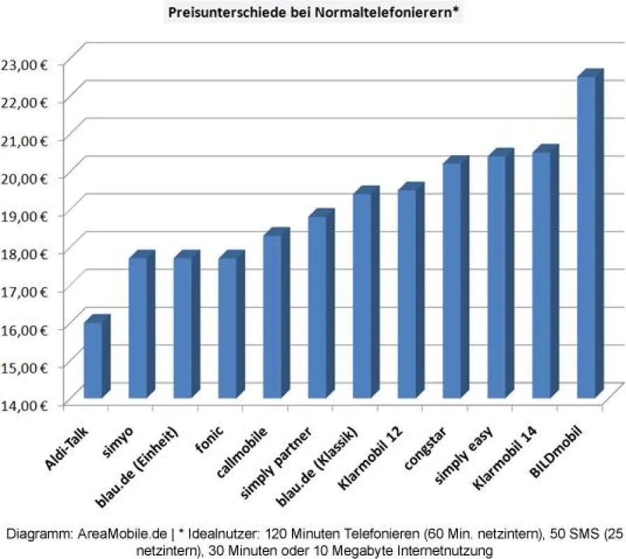 Diagramm: AreaMobile.de | * Idealnutzer: 120 Minuten Telefonieren (60 Min. netzintern), 50 SMS (25 netzintern), 30 Minuten oder 10 Megabyte Internetnutzung