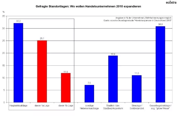 Bild: HANDELSEXPANSION 2010: STEIGENDE FLÄCHENNACH-FRAGE BEI SHOPPING CENTER. TREND „ZURÜCK IN DIE CITY“ HÄLT AN