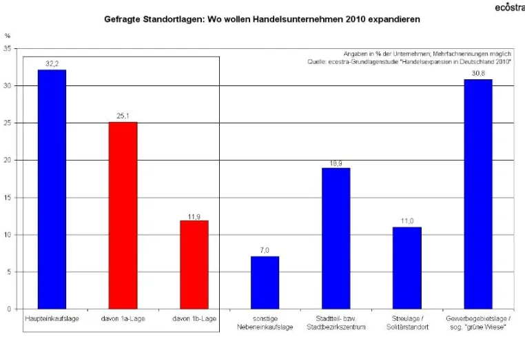 Bild: HANDELSEXPANSION 2010: STEIGENDE FLÄCHENNACH-FRAGE BEI SHOPPING CENTER. TREND „ZURÜCK IN DIE CITY“ HÄLT AN