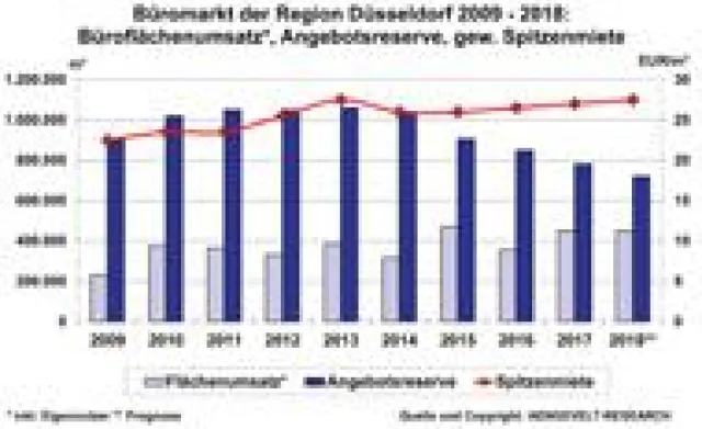Bild: Fazit: AENGEVELT analysiert robusten Düsseldorfer Büromarkt