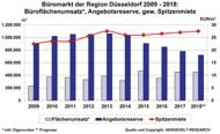 Fazit: AENGEVELT analysiert robusten Düsseldorfer Büromarkt Bild: Fazit: AENGEVELT analysiert robusten Düsseldorfer Büromarkt
