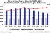 Bild: Fazit: AENGEVELT analysiert robusten Düsseldorfer Büromarkt