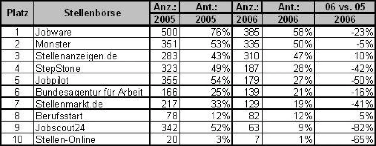 Übersicht Branchenreport Online Stellenbörsen 2006