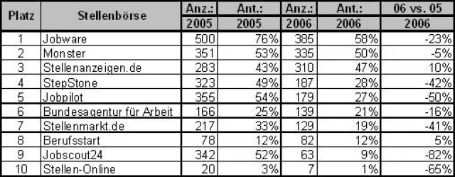 Bild: 5. Branchenreport " Online-Stellenbörsen 2006"