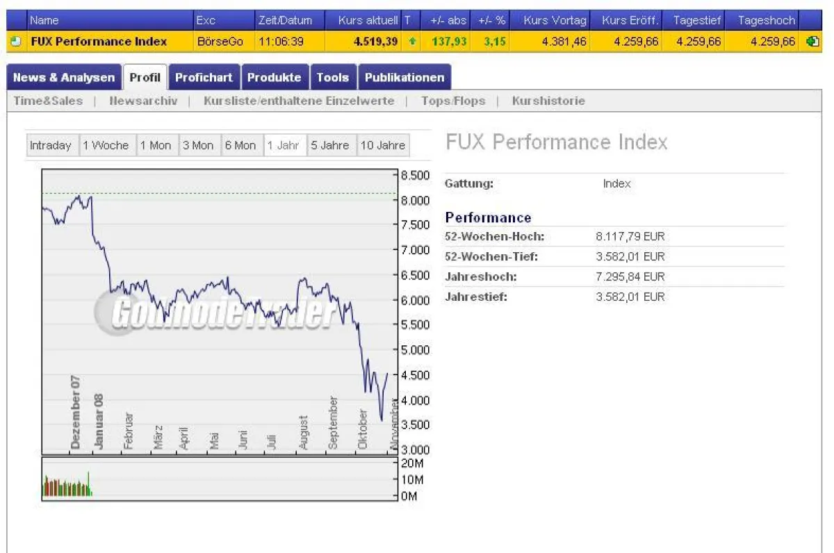 BörseGo FUX-Index: DAX mit flexiblen VW-Wert