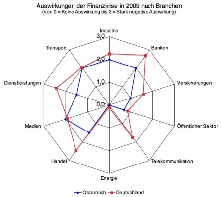 Bild: Geringfügige Auswirkung der Finanzkrise auf österreichischen IT-Markt