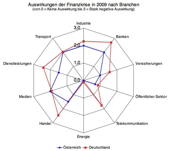 Geringfügige Auswirkung der Finanzkrise auf österreichischen IT-Markt Bild: Geringfügige Auswirkung der Finanzkrise auf österreichischen IT-Markt