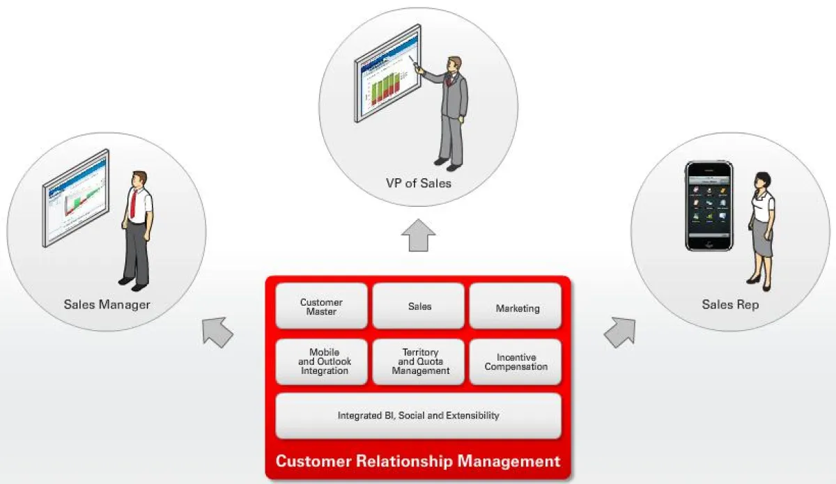 Aufbau der Oracle Fusion CRM