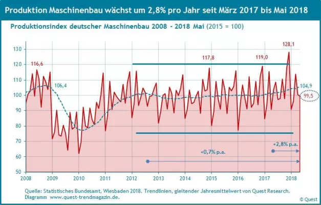 Bild: Im Mai 2018 Wachstumstrend von Produktion und Umsatz des Maschinenbaus bei 3% pro Jahr