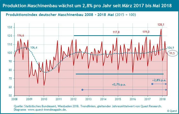 Bild: Im Mai 2018 Wachstumstrend von Produktion und Umsatz des Maschinenbaus bei 3% pro Jahr