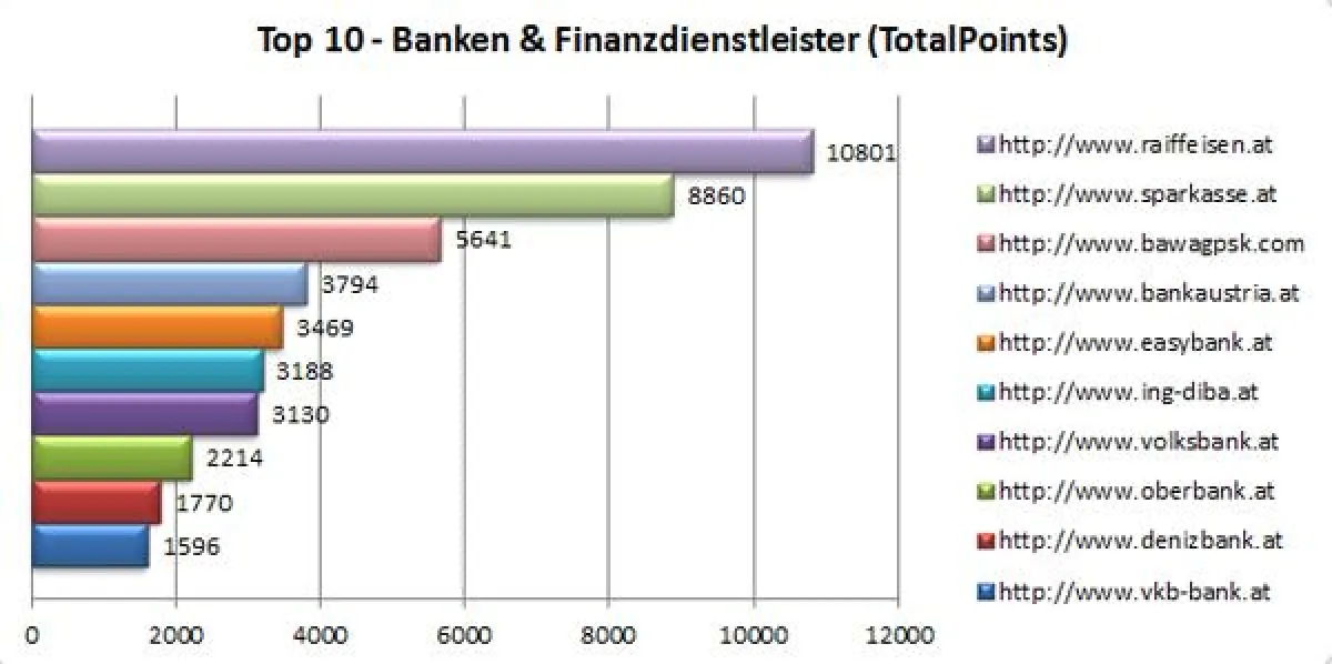 Die Top-10 Banken im Iphos Banken-Ranking-Check
