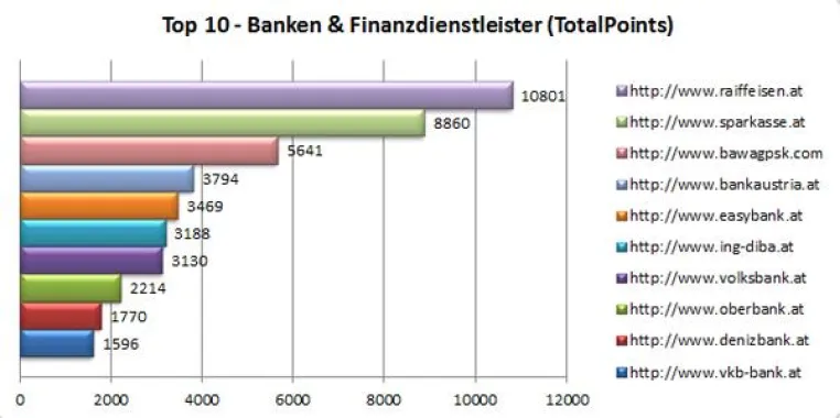 Bild: Regelmäßige Content-Aktualisierung sorgt für besseres Google-Ranking
