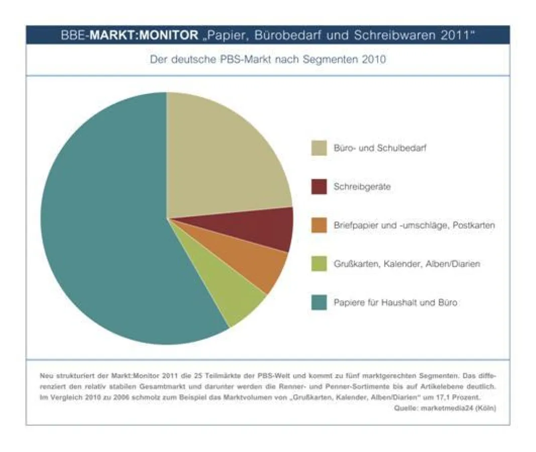 Der deutsche PBS-Markt nach Segmenten 2010