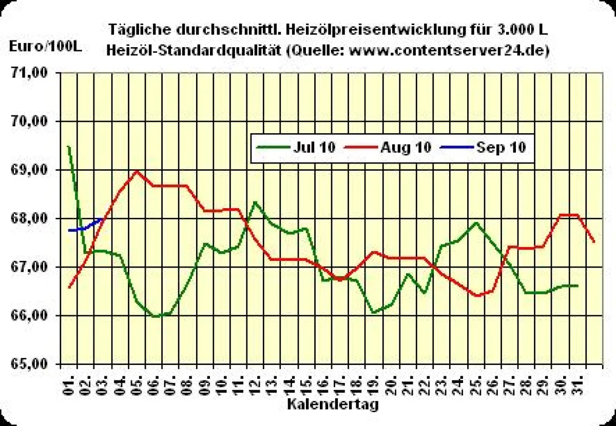 Heizölpreisentwicklung