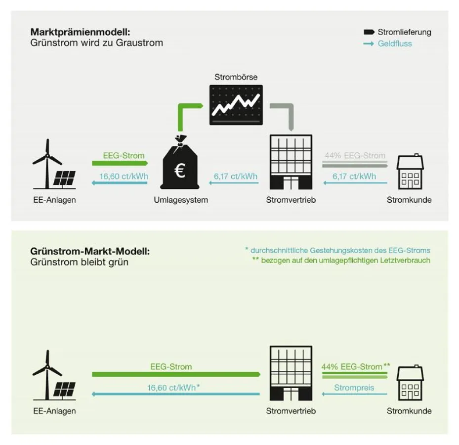 Infografik zum Grünstrom-Markt-Modell (Quelle: gruenstrom-markt-modell.de)