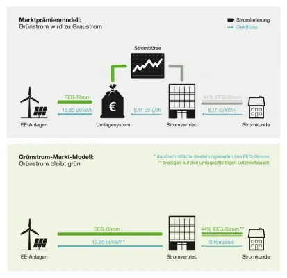 Bild: natGAS befürwortet die direkte Belieferung mit Grünstrom