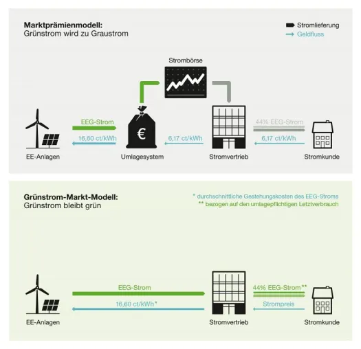 Bild: natGAS befürwortet die direkte Belieferung mit Grünstrom