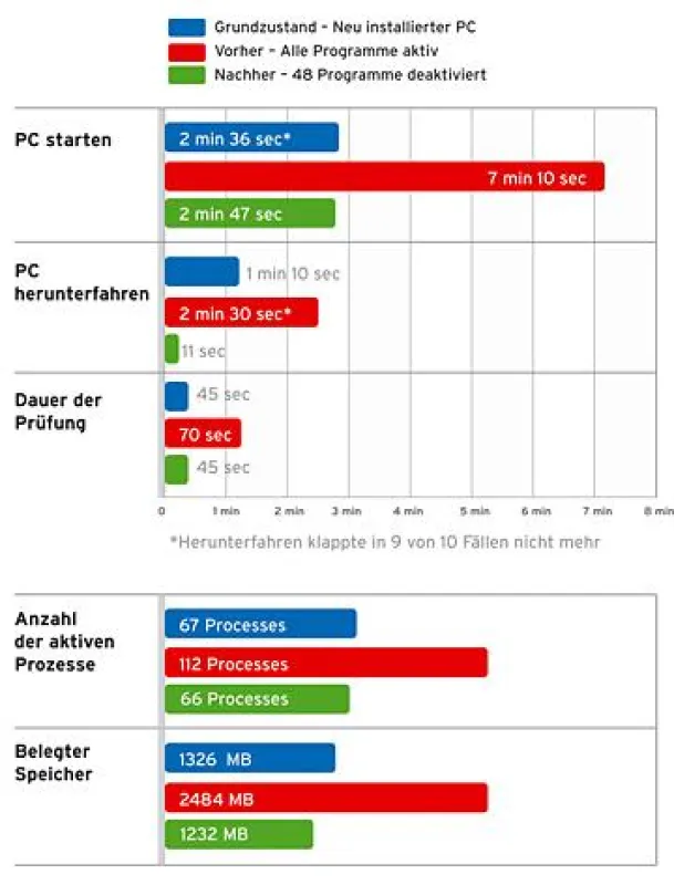 TuneUp Program Deactivator deaktiviert ungenutzte Programme und steigert die Leistung des PCs