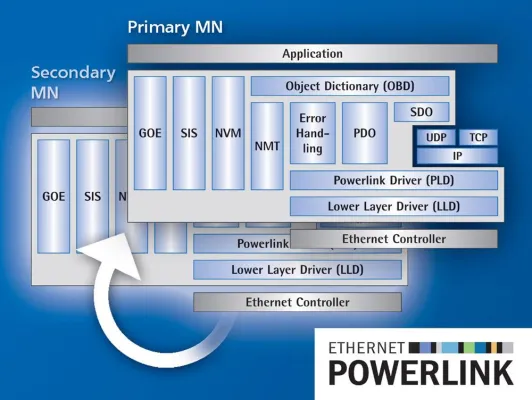 Bild: Hohe Systemverfügbarkeit mit Powerlink-Stacks von IXXAT