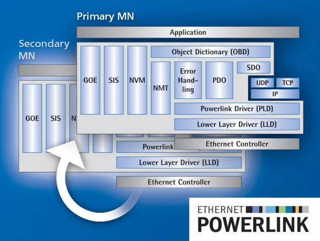 Bild: Hohe Systemverfügbarkeit mit Powerlink-Stacks von IXXAT