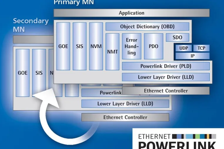 Bild: Hohe Systemverfügbarkeit mit Powerlink-Stacks von IXXAT
