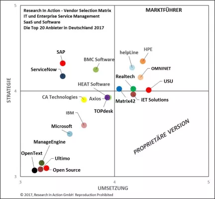 Bild: Neue Research In Action Studie - IT und Enterprise Service Management: Die Top 20 Anbieter in Deutschland 2017