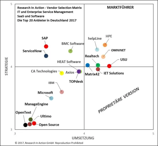 Neue Research In Action Studie - IT und Enterprise Service Management: Die Top 20 Anbieter in Deutschland 2017 Bild: Neue Research In Action Studie - IT und Enterprise Service Management: Die Top 20 Anbieter in Deutschland 2017