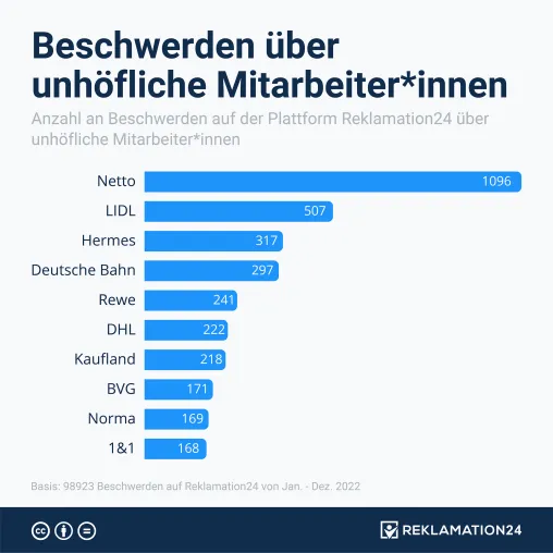 Bild: Genug ist genug! Aufgebrachte Verbraucher*innen wehren sich gegen unfreundliches Personal