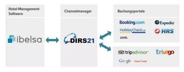 Bild: Mit ibelsa.rooms Kontingente und Buchungsraten im Überblick