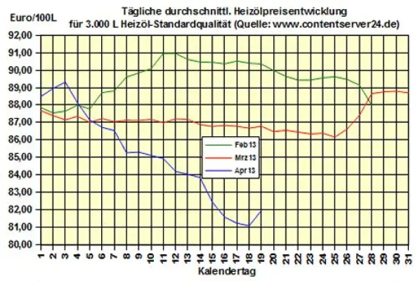 Bild: Brennstoffhandel.de: Tageskommentar: Heizöl zum Wochenende immer noch 9,8 % günstiger als im Vorjahr