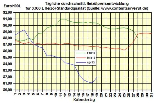 Bild: Brennstoffhandel.de: Tageskommentar: Heizöl zum Wochenende immer noch 9,8 % günstiger als im Vorjahr