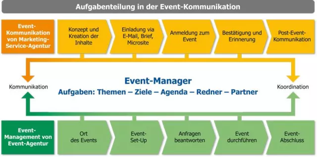 Bild: Kommunikations-Service Campaign-to-Event (C2E) entlastet Event-Manager und erhöht Planungssicherheit