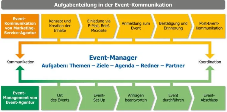 Bild: Kommunikations-Service Campaign-to-Event (C2E) entlastet Event-Manager und erhöht Planungssicherheit