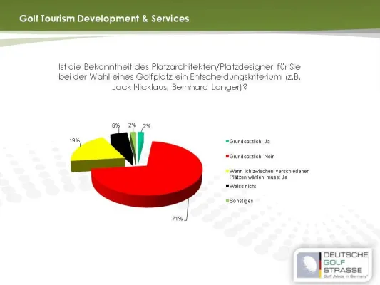 Bild: Neue Marktforschung zum Reiseverhalten deutscher Golfspieler veröffentlicht