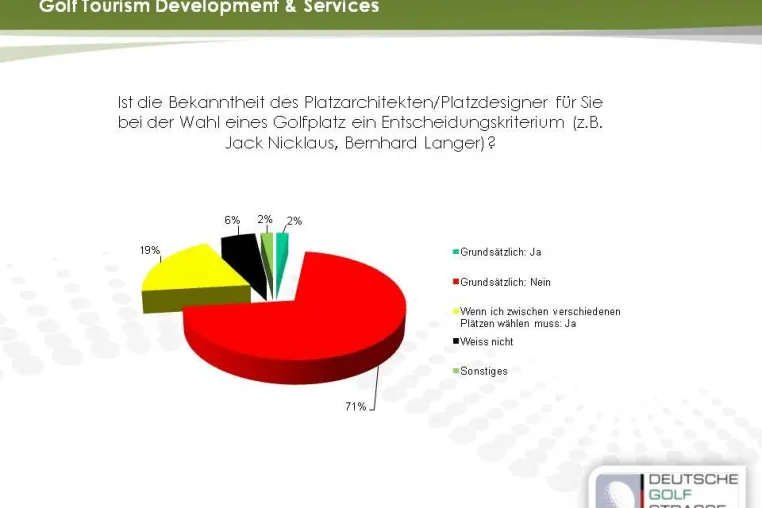 Neue Marktforschung zum Reiseverhalten deutscher Golfspieler veröffentlicht Bild: Neue Marktforschung zum Reiseverhalten deutscher Golfspieler veröffentlicht