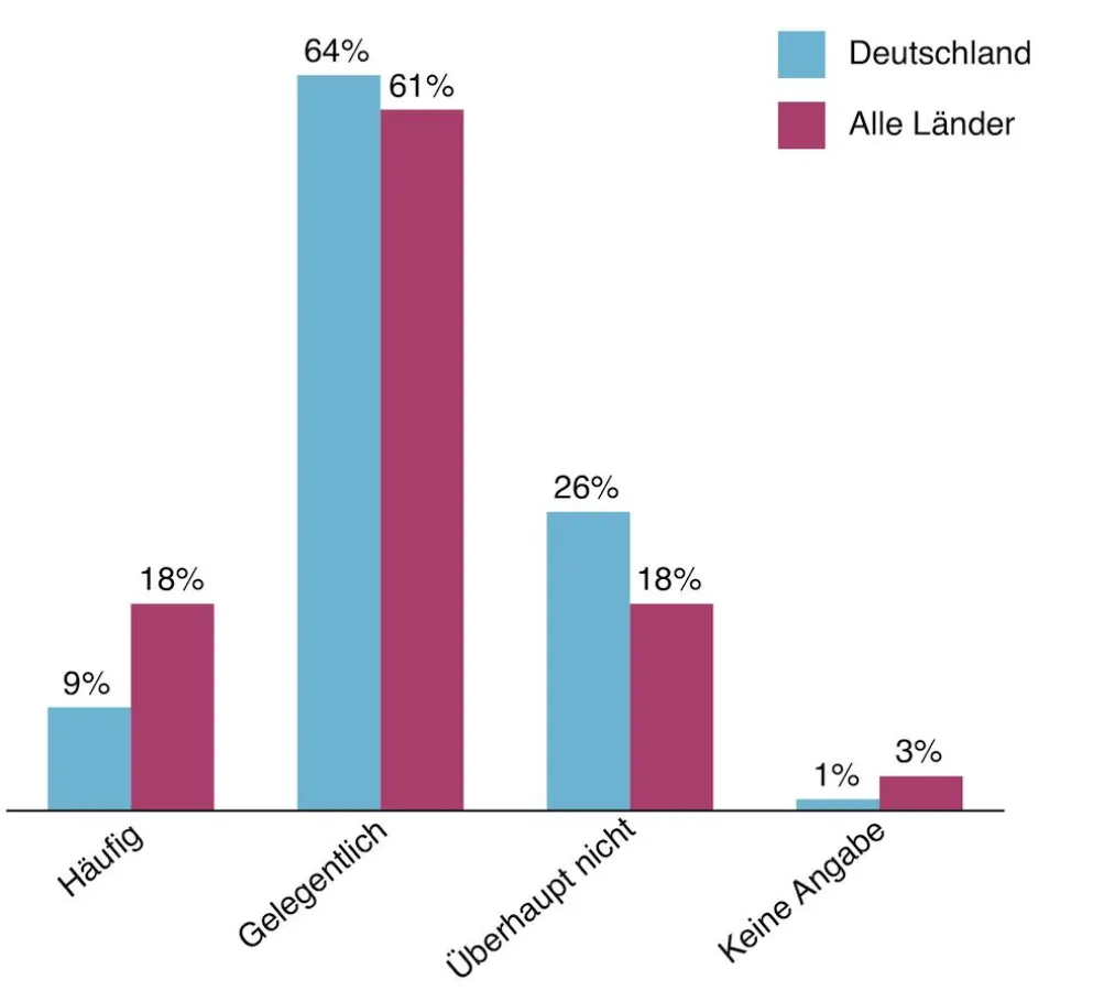 73 Prozent der befragten Unternehmen in Deutschland waren von Performance-Problemen betroffen.