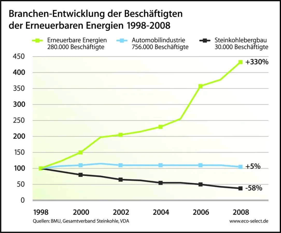 Branchen-Entwiclung der Beschäftigten der Erneuerbaren Energien 1998-2008.