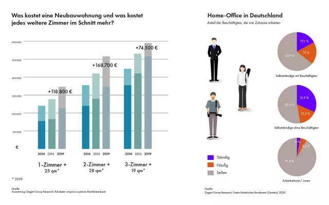 Bild: Home Office: Ein weiteres Zimmer beim Immobilienkauf lohnt sich