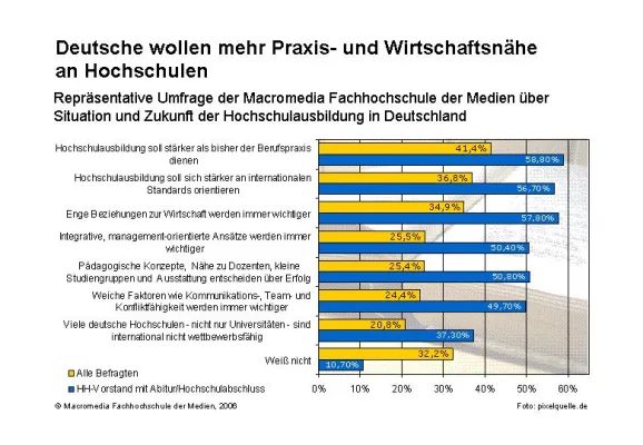 Bild: Deutsche wollen mehr Praxis- und Wirtschaftsnähe an Hochschulen